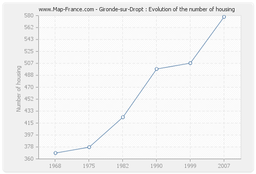 Gironde-sur-Dropt : Evolution of the number of housing