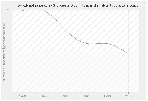 Gironde-sur-Dropt : Number of inhabitants by accommodation