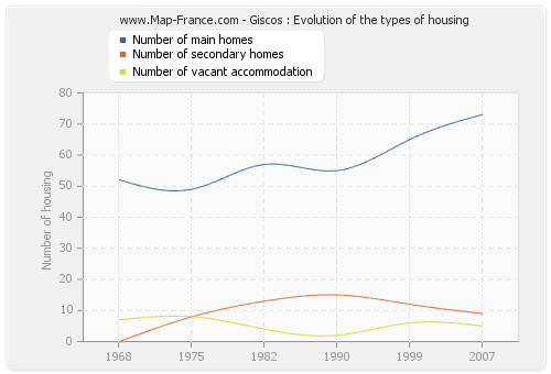 Giscos : Evolution of the types of housing