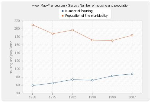 Giscos : Number of housing and population