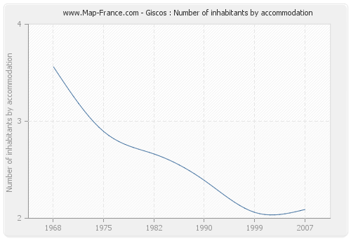 Giscos : Number of inhabitants by accommodation