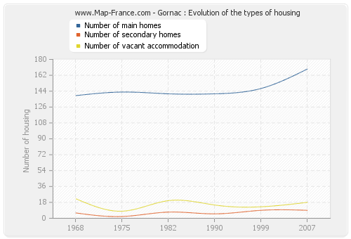 Gornac : Evolution of the types of housing