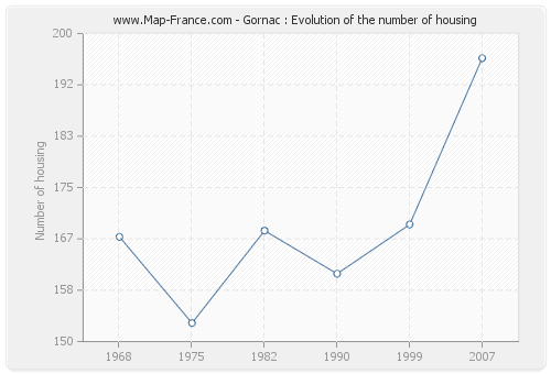 Gornac : Evolution of the number of housing