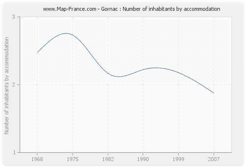 Gornac : Number of inhabitants by accommodation