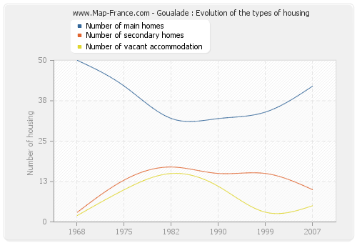 Goualade : Evolution of the types of housing