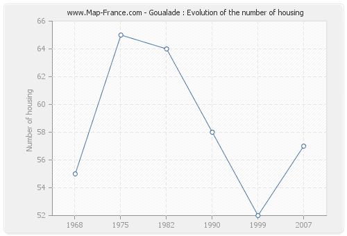 Goualade : Evolution of the number of housing