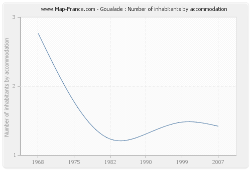 Goualade : Number of inhabitants by accommodation