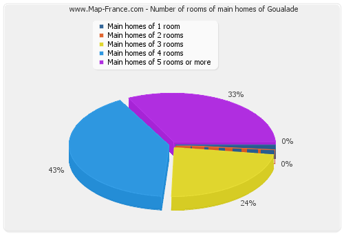 Number of rooms of main homes of Goualade