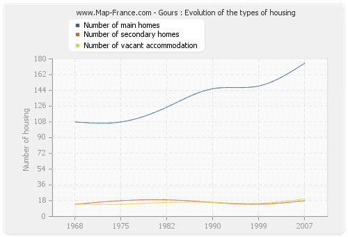 Gours : Evolution of the types of housing