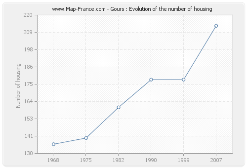 Gours : Evolution of the number of housing