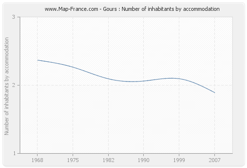 Gours : Number of inhabitants by accommodation