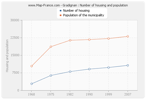 Gradignan : Number of housing and population