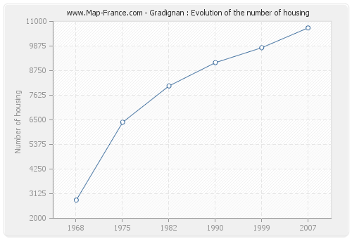 Gradignan : Evolution of the number of housing