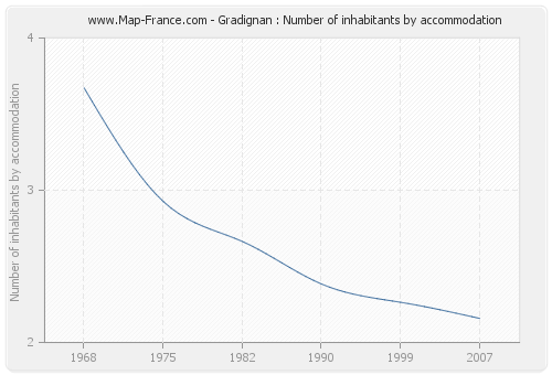 Gradignan : Number of inhabitants by accommodation