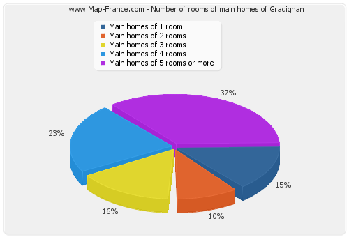Number of rooms of main homes of Gradignan