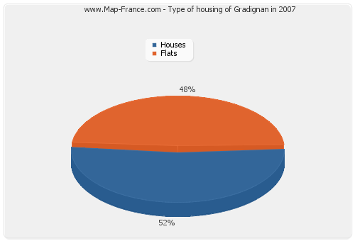 Type of housing of Gradignan in 2007