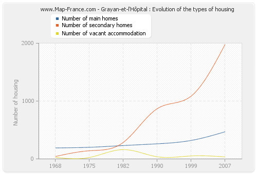 Grayan-et-l'Hôpital : Evolution of the types of housing