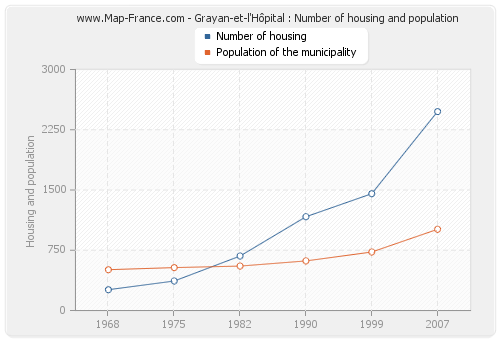 Grayan-et-l'Hôpital : Number of housing and population