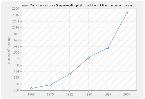 Grayan-et-l'Hôpital : Evolution of the number of housing