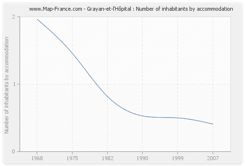 Grayan-et-l'Hôpital : Number of inhabitants by accommodation