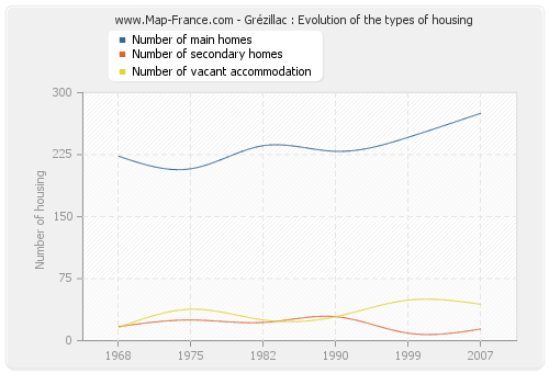 Grézillac : Evolution of the types of housing