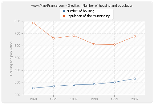 Grézillac : Number of housing and population