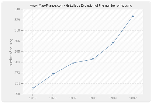 Grézillac : Evolution of the number of housing