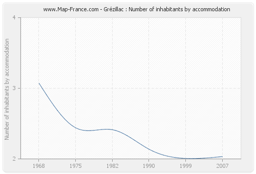 Grézillac : Number of inhabitants by accommodation