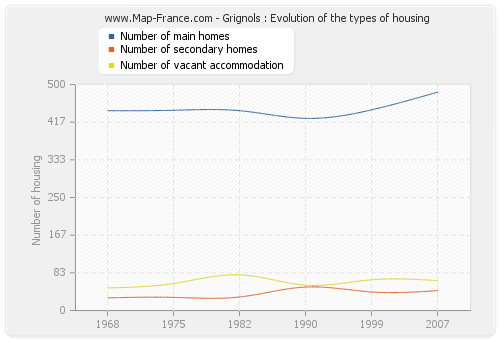 Grignols : Evolution of the types of housing