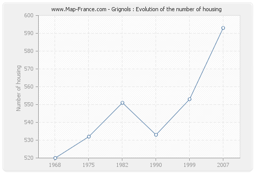 Grignols : Evolution of the number of housing