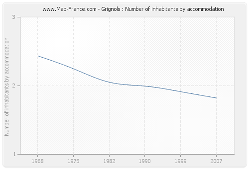 Grignols : Number of inhabitants by accommodation