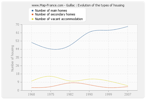 Guillac : Evolution of the types of housing