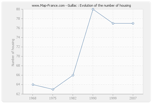 Guillac : Evolution of the number of housing