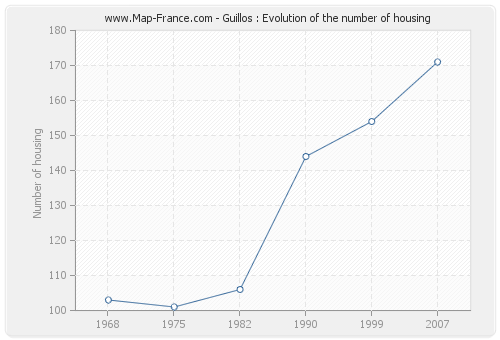 Guillos : Evolution of the number of housing