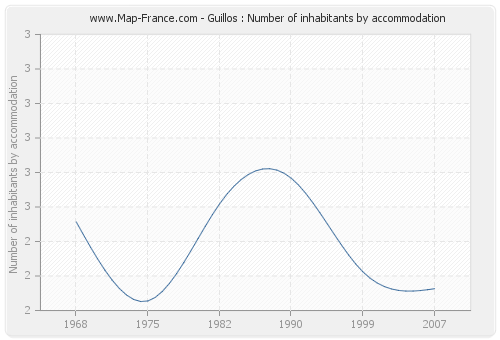 Guillos : Number of inhabitants by accommodation