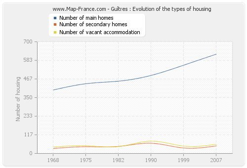 Guîtres : Evolution of the types of housing