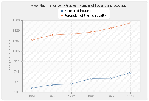 Guîtres : Number of housing and population