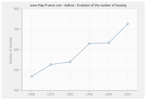 Guîtres : Evolution of the number of housing