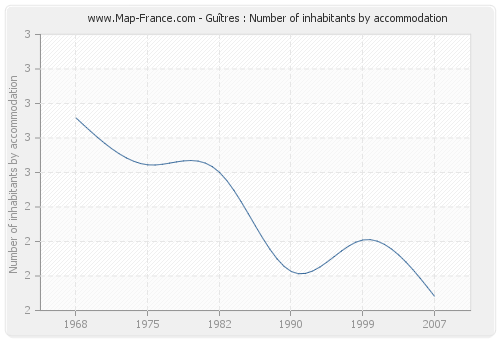 Guîtres : Number of inhabitants by accommodation
