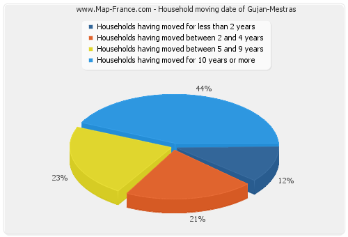 Household moving date of Gujan-Mestras