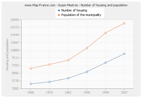 Gujan-Mestras : Number of housing and population