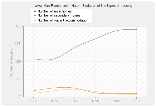 Haux : Evolution of the types of housing
