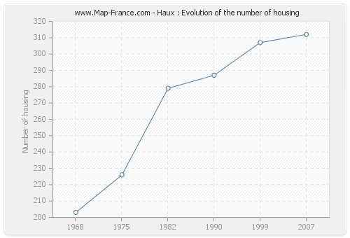 Haux : Evolution of the number of housing