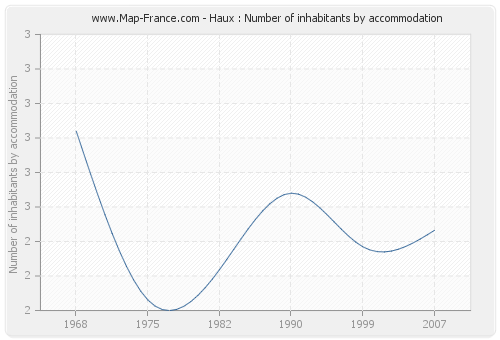 Haux : Number of inhabitants by accommodation