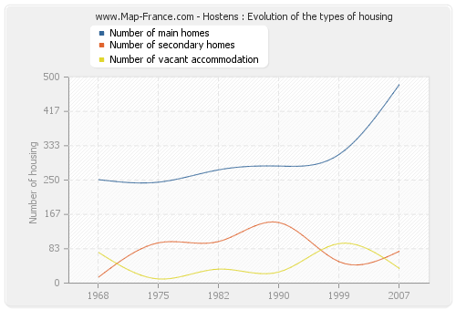 Hostens : Evolution of the types of housing