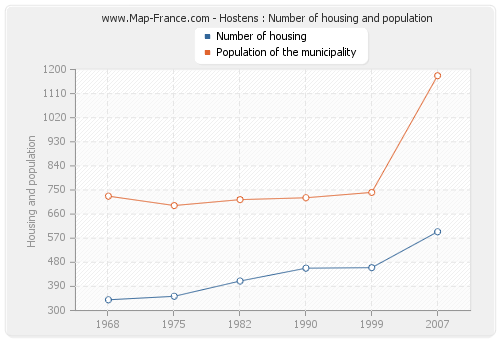 Hostens : Number of housing and population