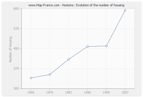 Hostens : Evolution of the number of housing