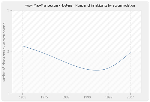 Hostens : Number of inhabitants by accommodation