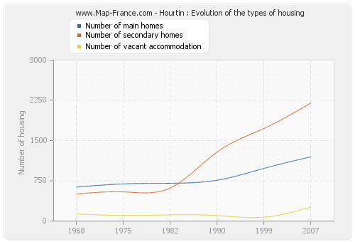 Hourtin : Evolution of the types of housing