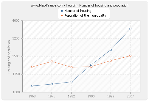 Hourtin : Number of housing and population